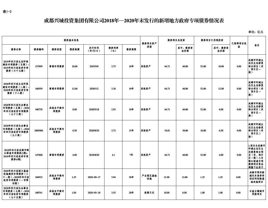 2024新澳门原料免费2018年—2020年末发行的新增地方政府专项债券情况表
