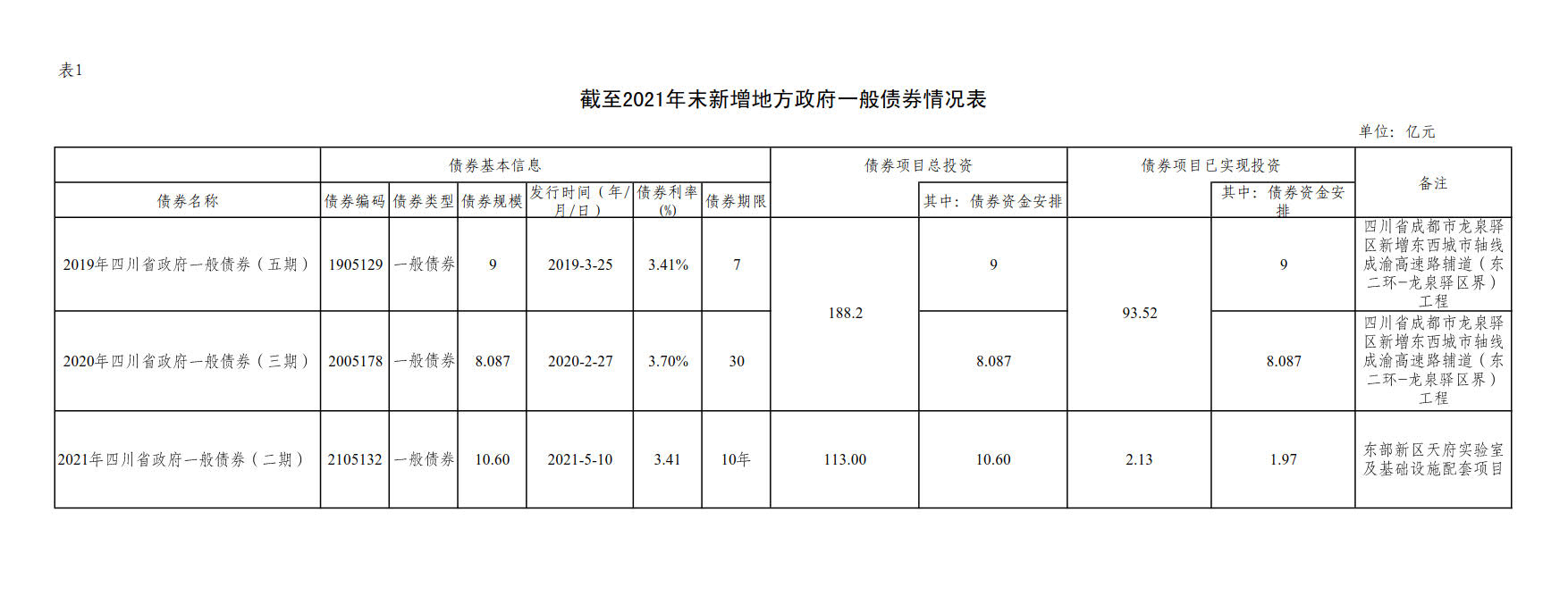附件1：新增地方政府债券存续期信息公开参考表样 （2024新澳门原料免费）_2